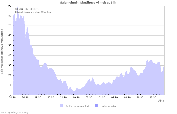 Graafit: Salamoinnin iskutiheys