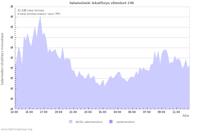 Graafit: Salamoinnin iskutiheys