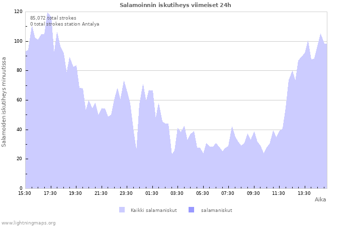 Graafit: Salamoinnin iskutiheys