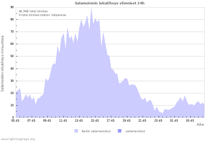 Graafit: Salamoinnin iskutiheys