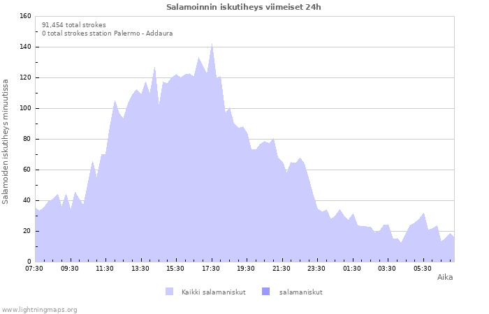 Graafit: Salamoinnin iskutiheys