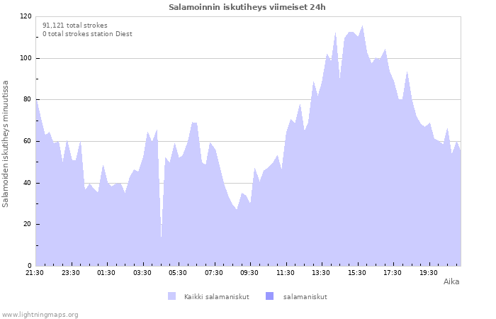 Graafit: Salamoinnin iskutiheys