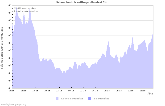 Graafit: Salamoinnin iskutiheys