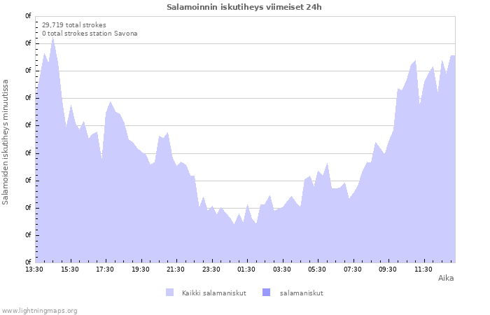 Graafit: Salamoinnin iskutiheys