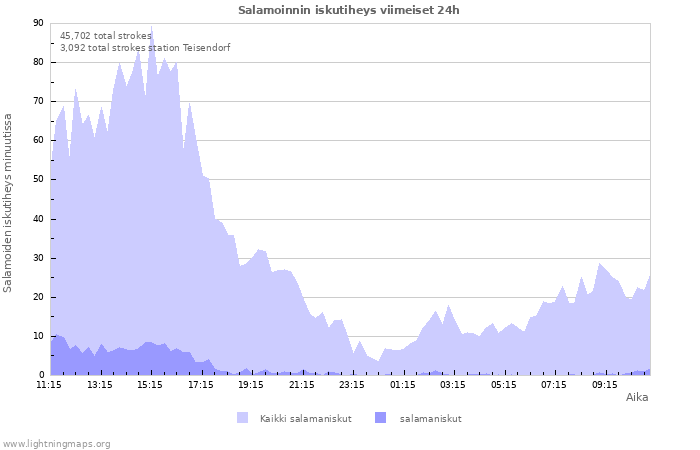 Graafit: Salamoinnin iskutiheys