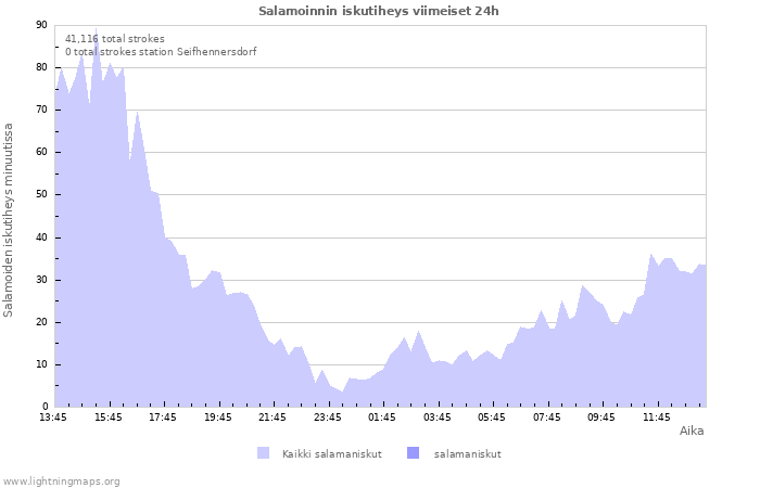 Graafit: Salamoinnin iskutiheys