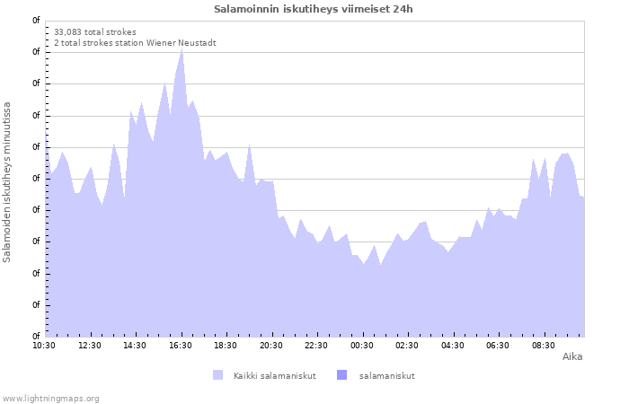 Graafit: Salamoinnin iskutiheys