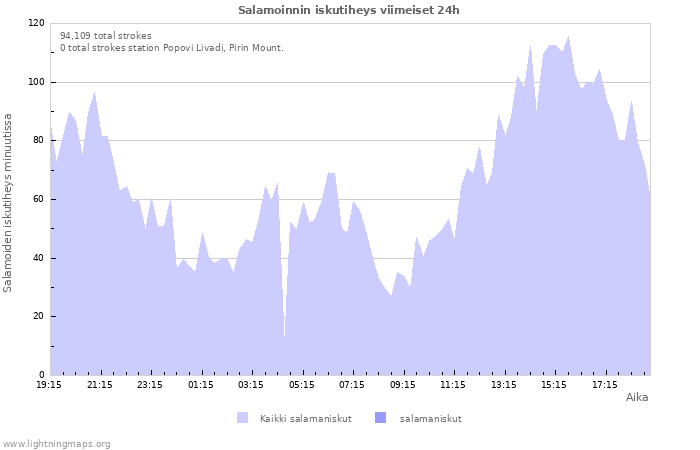 Graafit: Salamoinnin iskutiheys