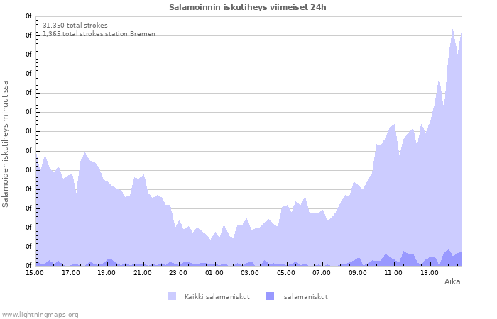 Graafit: Salamoinnin iskutiheys