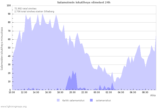 Graafit: Salamoinnin iskutiheys