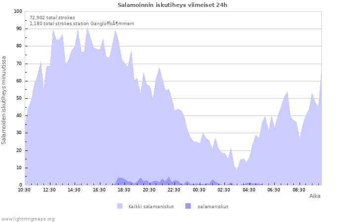 Graafit: Salamoinnin iskutiheys