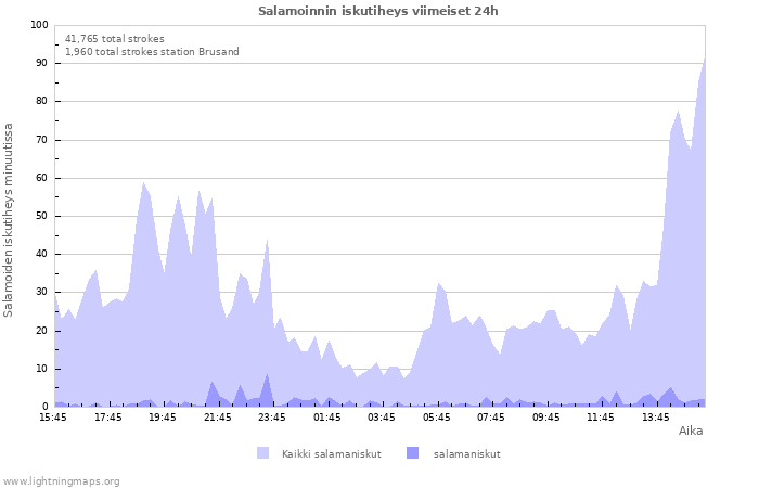 Graafit: Salamoinnin iskutiheys