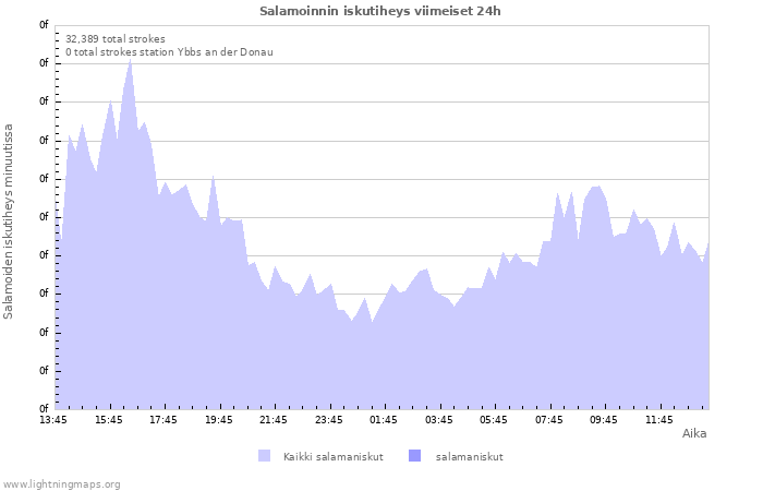 Graafit: Salamoinnin iskutiheys