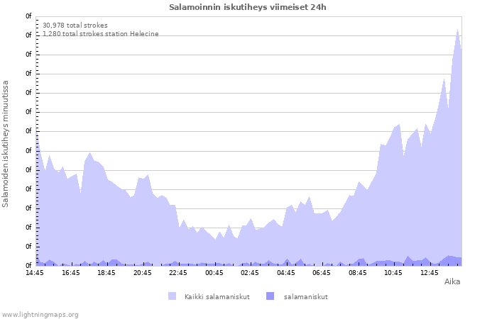 Graafit: Salamoinnin iskutiheys