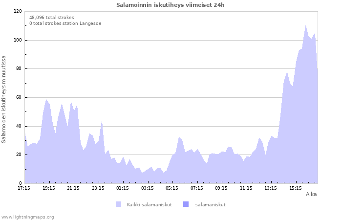 Graafit: Salamoinnin iskutiheys