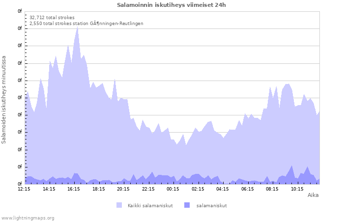 Graafit: Salamoinnin iskutiheys