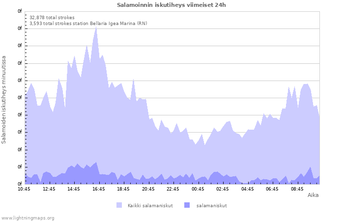 Graafit: Salamoinnin iskutiheys