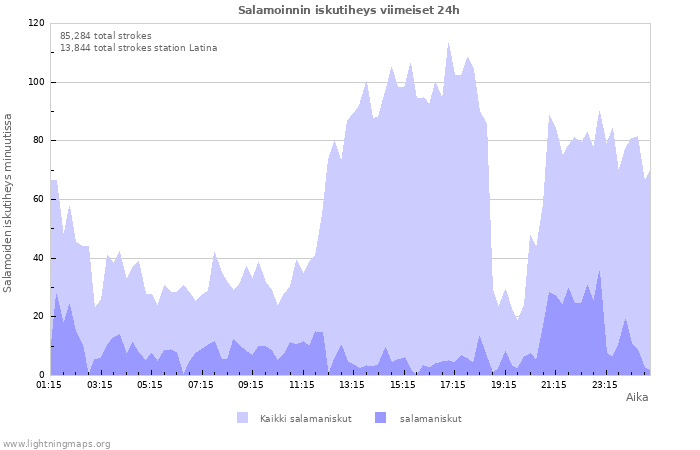 Graafit: Salamoinnin iskutiheys