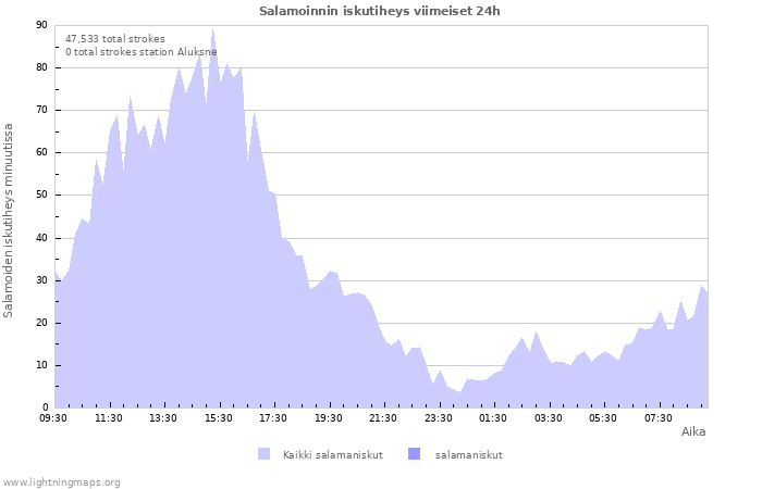 Graafit: Salamoinnin iskutiheys