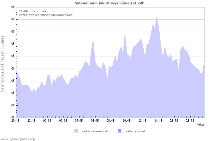 Graafit: Salamoinnin iskutiheys