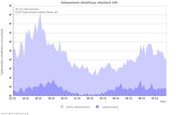 Graafit: Salamoinnin iskutiheys