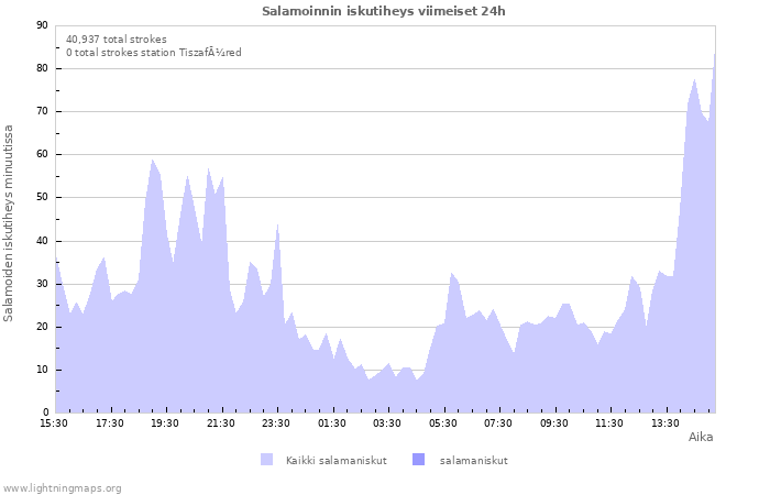 Graafit: Salamoinnin iskutiheys