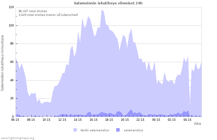 Graafit: Salamoinnin iskutiheys