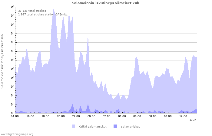 Graafit: Salamoinnin iskutiheys