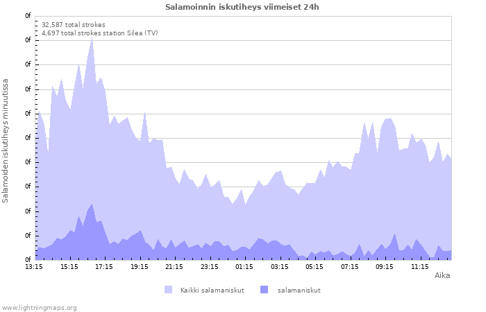 Graafit: Salamoinnin iskutiheys