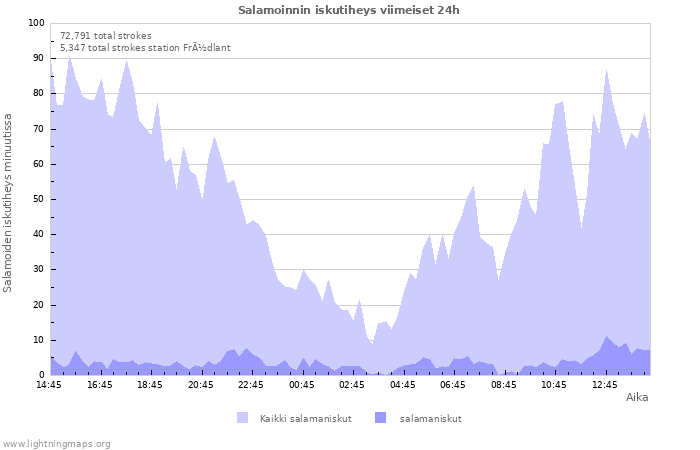 Graafit: Salamoinnin iskutiheys