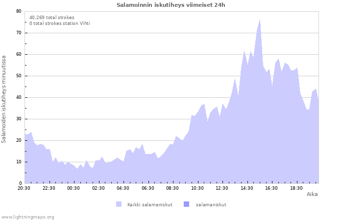 Graafit: Salamoinnin iskutiheys