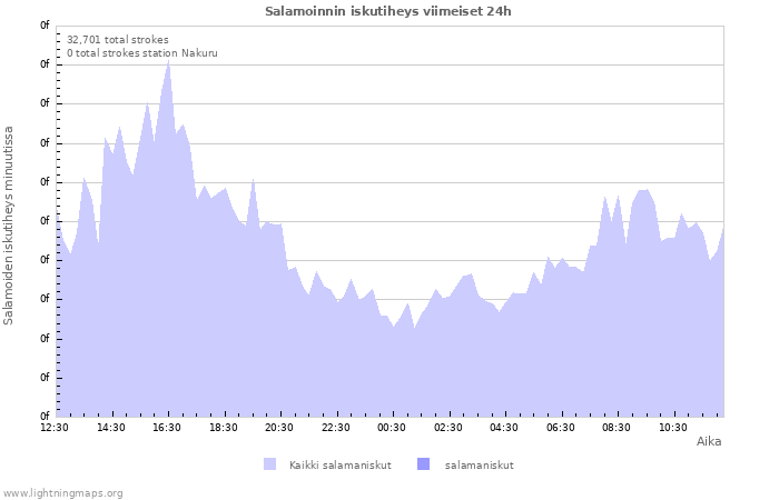 Graafit: Salamoinnin iskutiheys