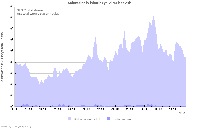 Graafit: Salamoinnin iskutiheys