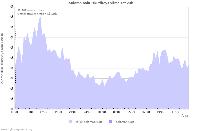 Graafit: Salamoinnin iskutiheys