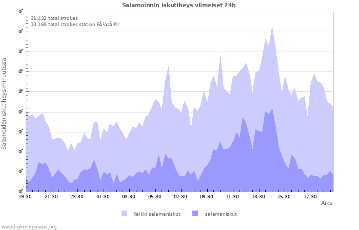 Graafit: Salamoinnin iskutiheys