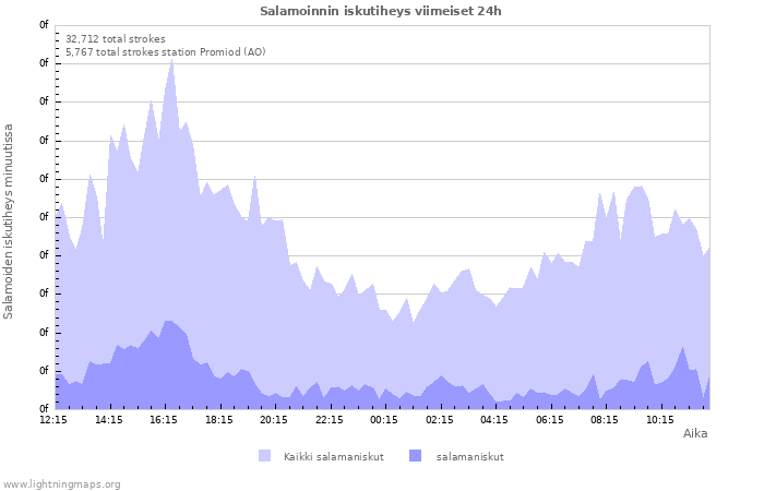 Graafit: Salamoinnin iskutiheys