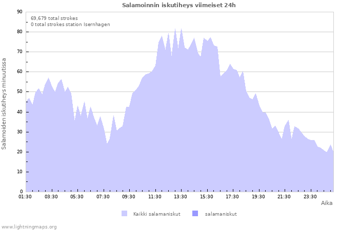 Graafit: Salamoinnin iskutiheys