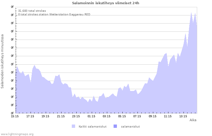 Graafit: Salamoinnin iskutiheys