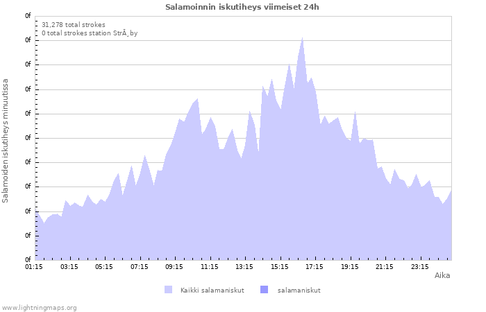 Graafit: Salamoinnin iskutiheys