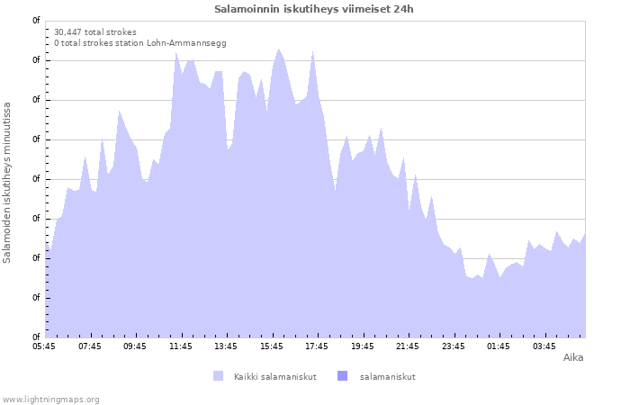 Graafit: Salamoinnin iskutiheys