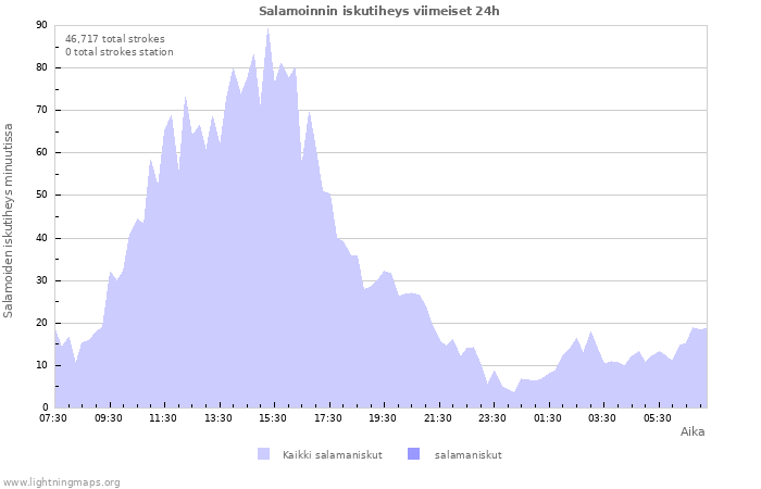 Graafit: Salamoinnin iskutiheys