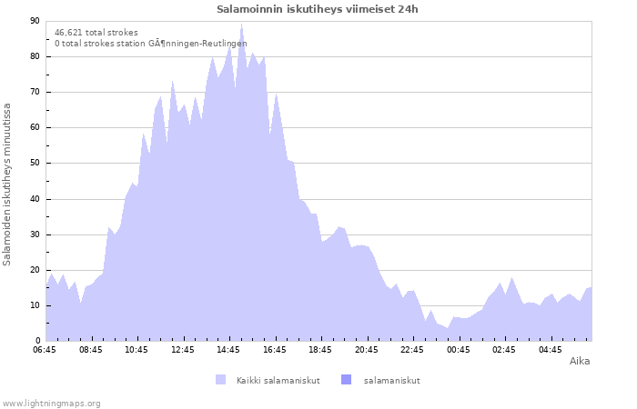 Graafit: Salamoinnin iskutiheys