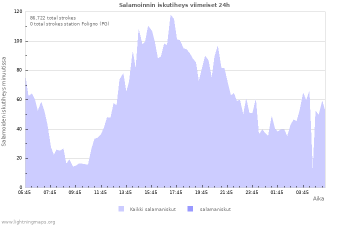 Graafit: Salamoinnin iskutiheys