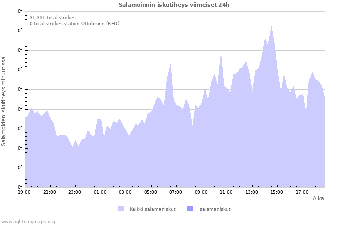 Graafit: Salamoinnin iskutiheys