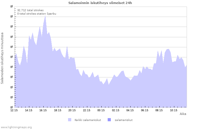 Graafit: Salamoinnin iskutiheys