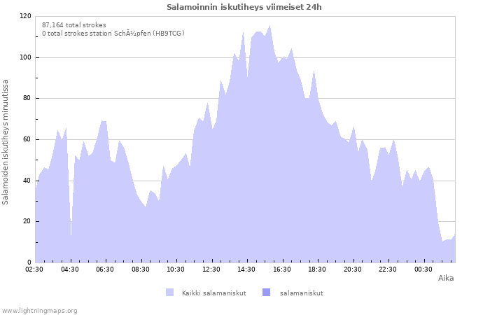 Graafit: Salamoinnin iskutiheys