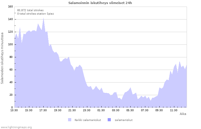 Graafit: Salamoinnin iskutiheys