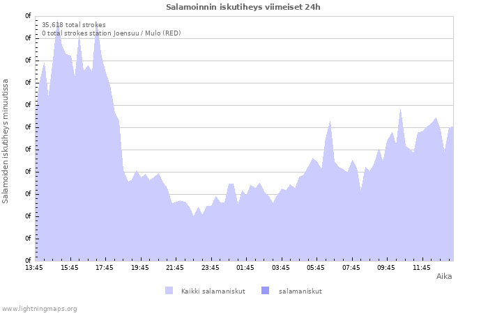 Graafit: Salamoinnin iskutiheys