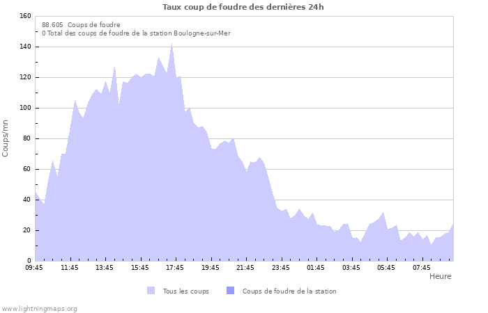 Graphes: Taux coup de foudre