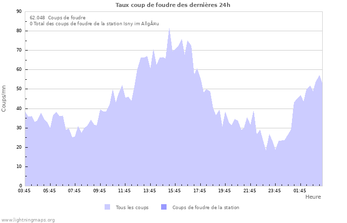 Graphes: Taux coup de foudre